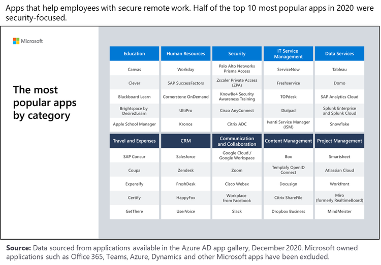 Microsoft Apps Popular