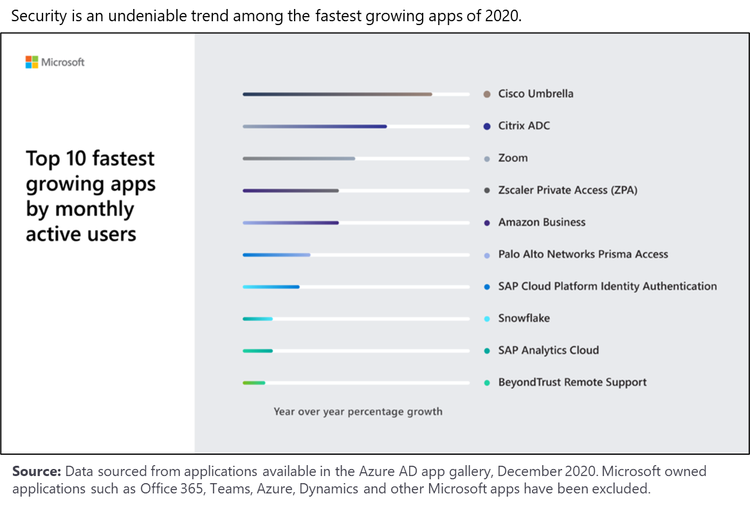 Microsoft Apps Growth