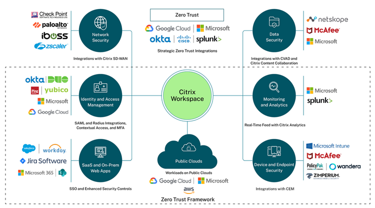 Idp Integrators