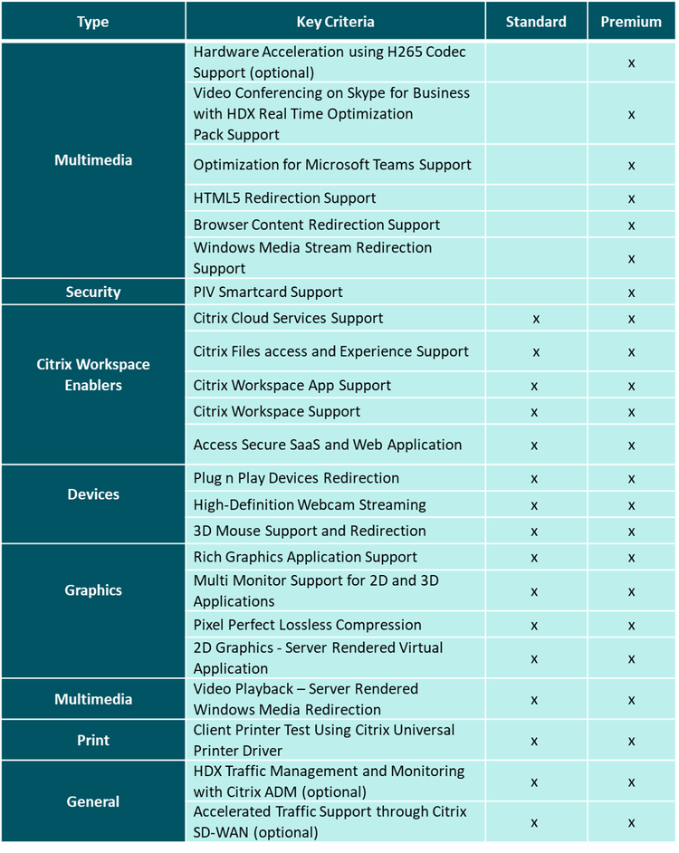 Endpoint Program Matrix