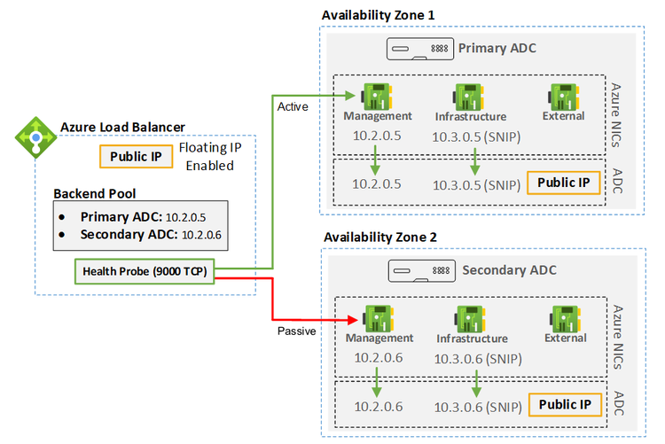 Adc Deployment Azure