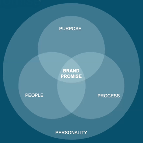 Brand Promise