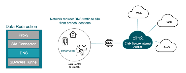 Tips Redirect Sia 7