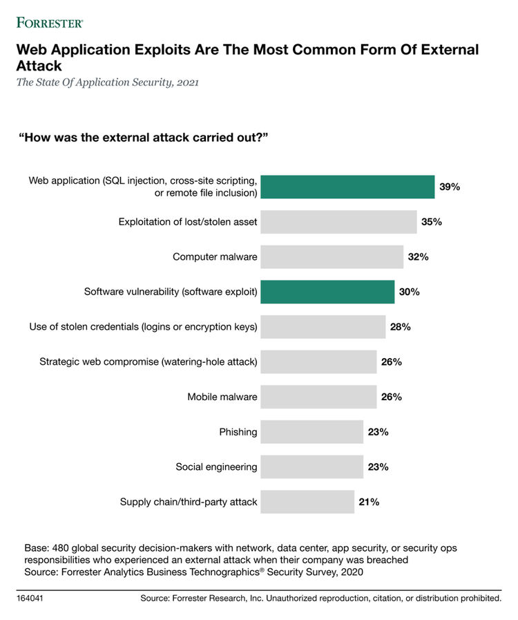 Forrester Chart Web App Exploits 2021