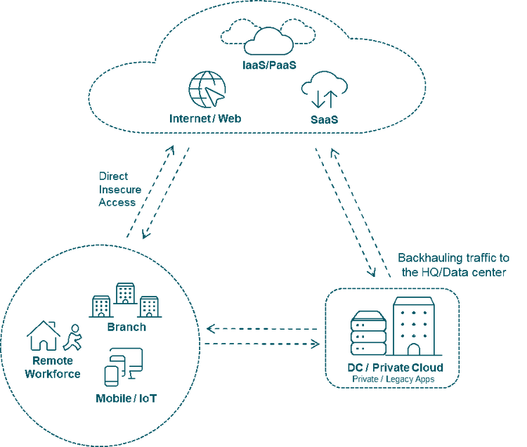 Sase Complex Apps