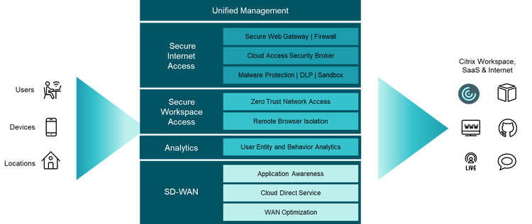 Sase Secure Hybrid 3