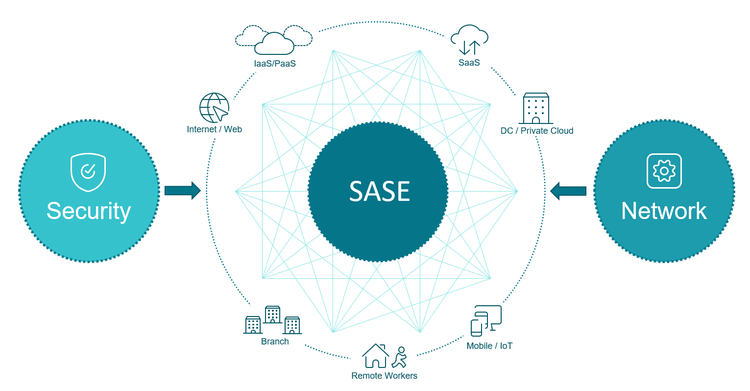 Sase Secure Hybrid 2