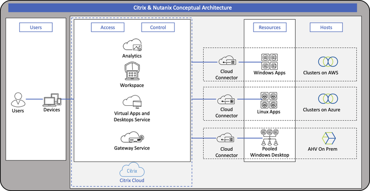 Nutanix Citrix Pt6 1