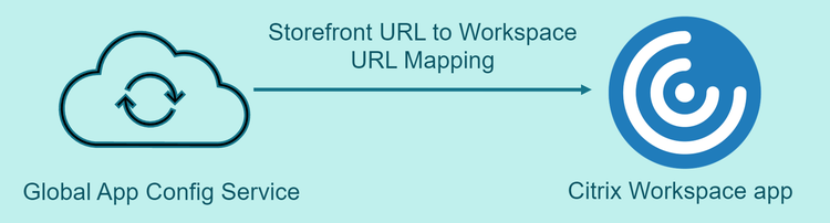 Storefront Url Migration 1