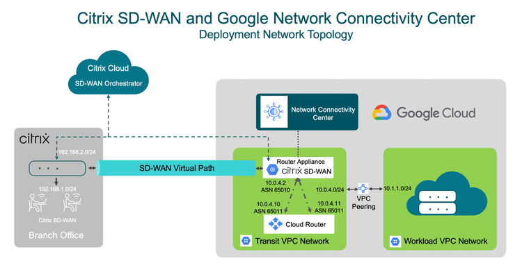 Sdwan Google Ncc