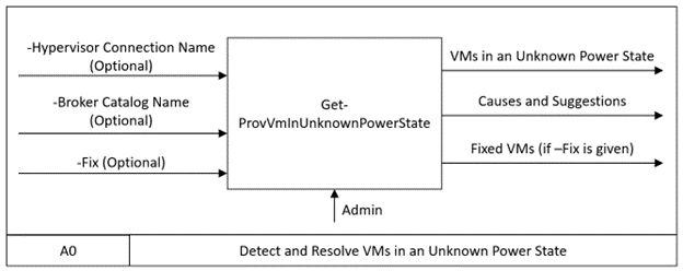 Vms Cvad Power State 4