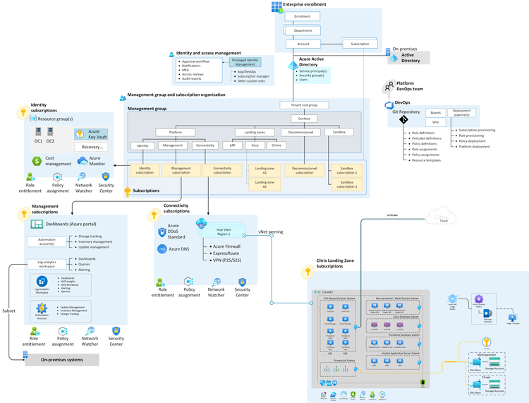 Citrix Cloud Azure Virtual Desktop Architecture