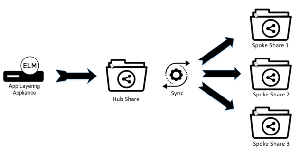 App Layering Azure 3