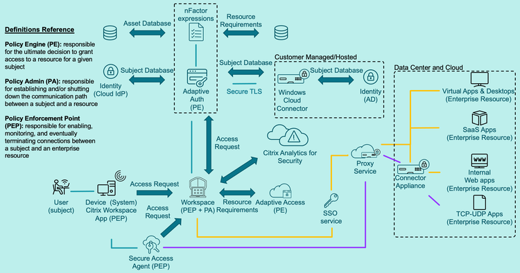 Zerotrust Architecture 2