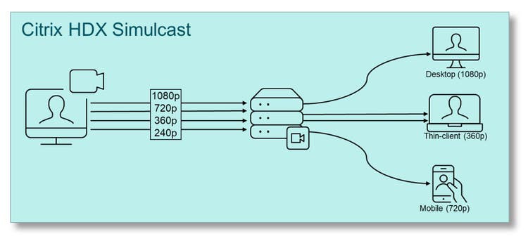 Citrix HDX Simulcast Optimization