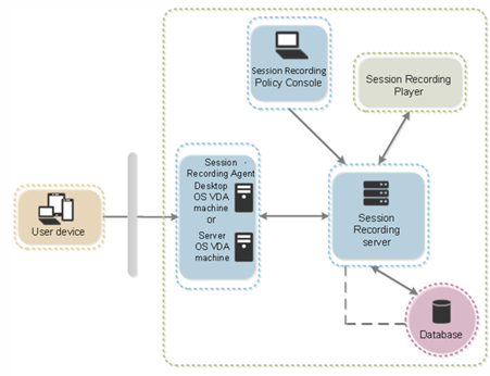 Citrix Session Recording In A Typical Deployment