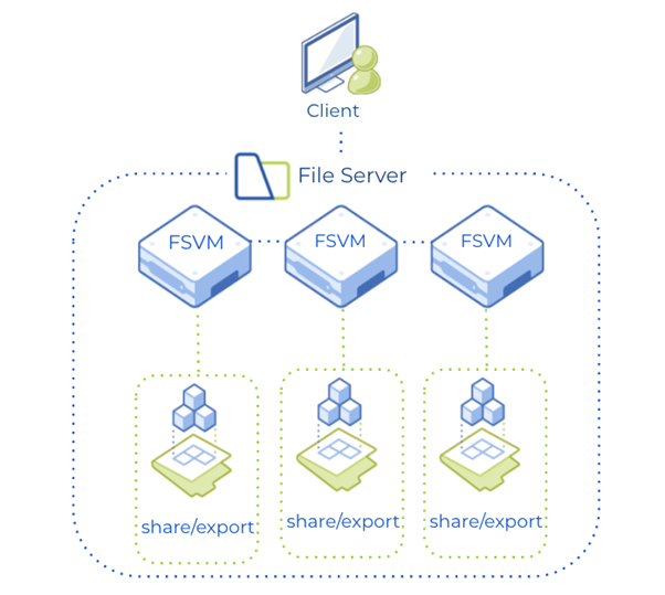 Nutanix Files Supports SMB And NFS Including Large Deployments Of Citrix Session Recording