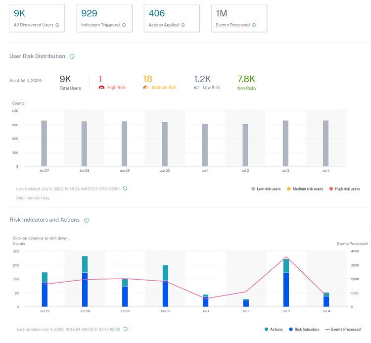 1 Risk Dashboard Citrix Analytics For Security Dashboard Risk And Event Overview