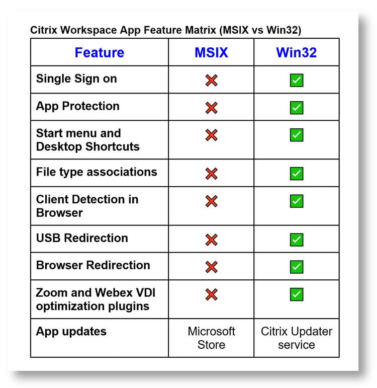 Citrix Workspace App Feature Matrix MSIX Vs Win32