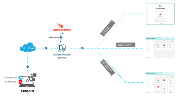 Citrix Device Posture Service Can Enable Contextual Access Smart Access To Citrix Desktop As A Service And Or Citrix Secure Private Access Resources By Using The ZTA Score Of An End Device