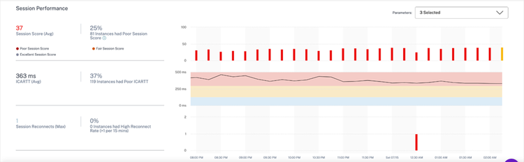 2. Session Performance Section With Details On Performance Indicators.