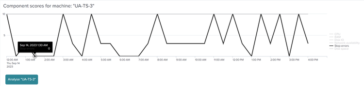 UberAgent Experience Score Component Score Over Time 2x