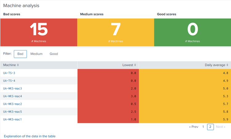 UberAgent Experience Score Machine Analysis 2x