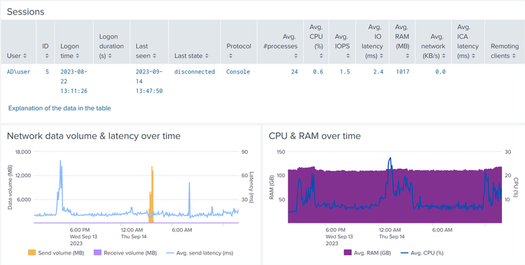 UberAgent Single Machine Detail Sessions Network Data Volume Cpu Ram 2x