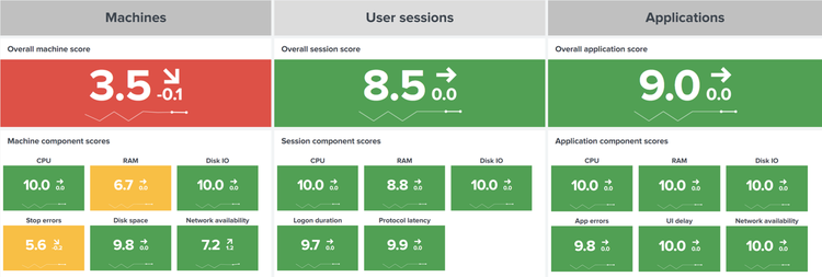 Experience Score Chart