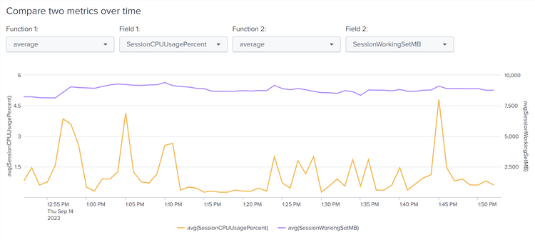 UberAgent Analyze Data Over Time User Session Compare Two Metrics Over Time 2x