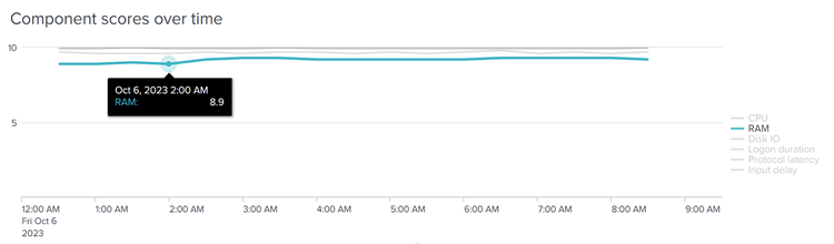 UberAgent Session Scores Components Over Time 2x