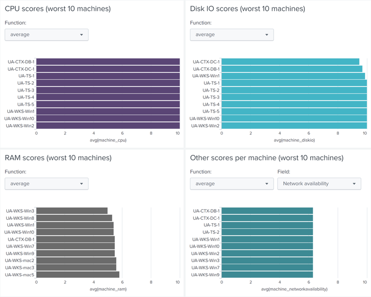 UberAgent Machine Scores Ressource Scores Top 10 2x