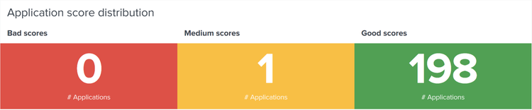 UberAgent Application Scores Distribution Chart 2x