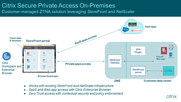 SPA On Prem Architecture 1