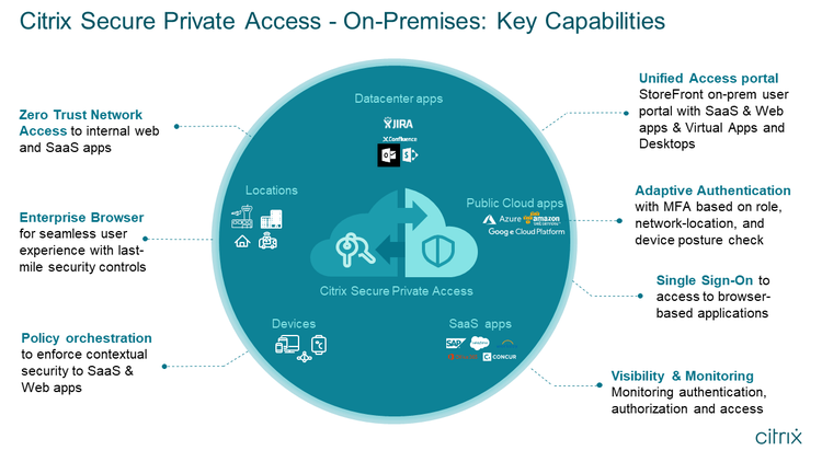 SPA On Prem Key Capabilities