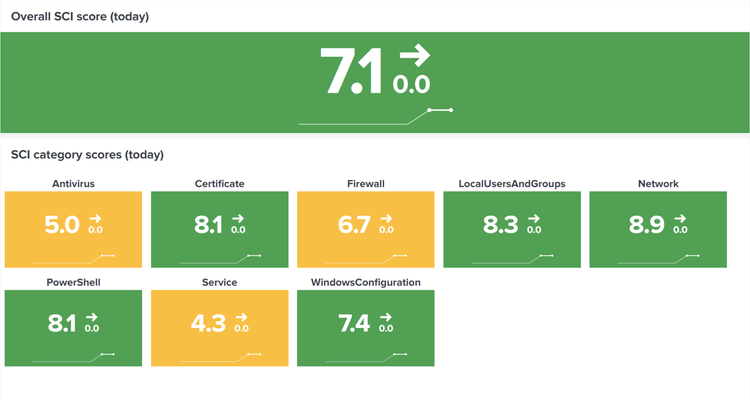 UberAgent ESA Security Score SCI Category Scores 2x