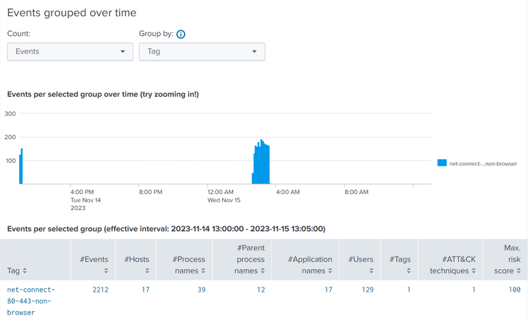 UberAgent ESA TDE Timechart 2x