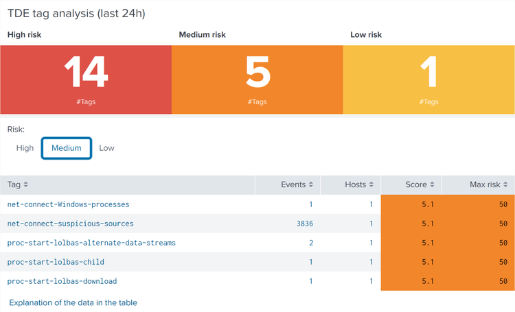 UberAgent ESA Security Score TDE Analysis 2x
