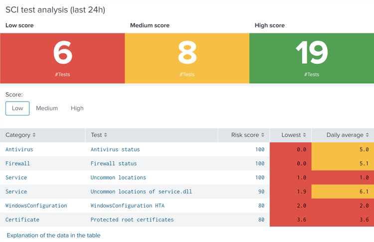 UberAgent ESA Security Score SCI Test Analysis 2x