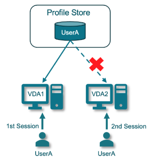 3. Exclusive Access Mode