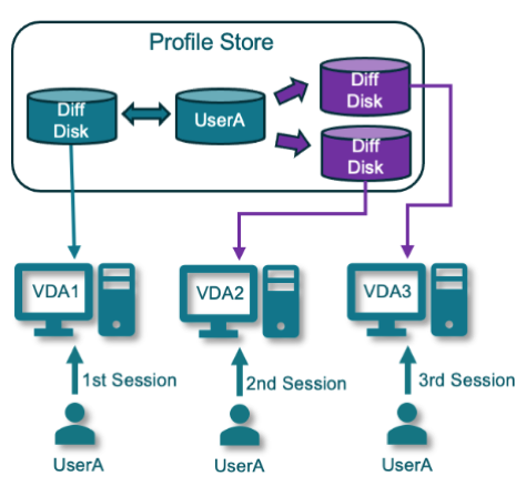 1. Multi Session Access Mode