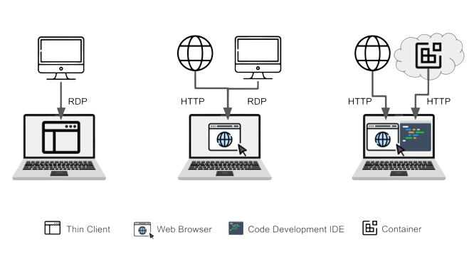 Securedev1
