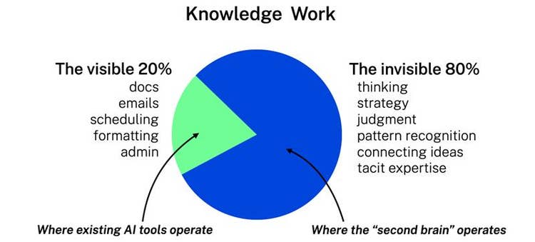 Knowledge Work 80 20 Split