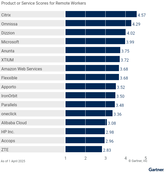 2025 Gartner DaaS Chart