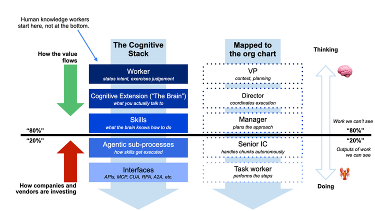 The New Cognitive Stack