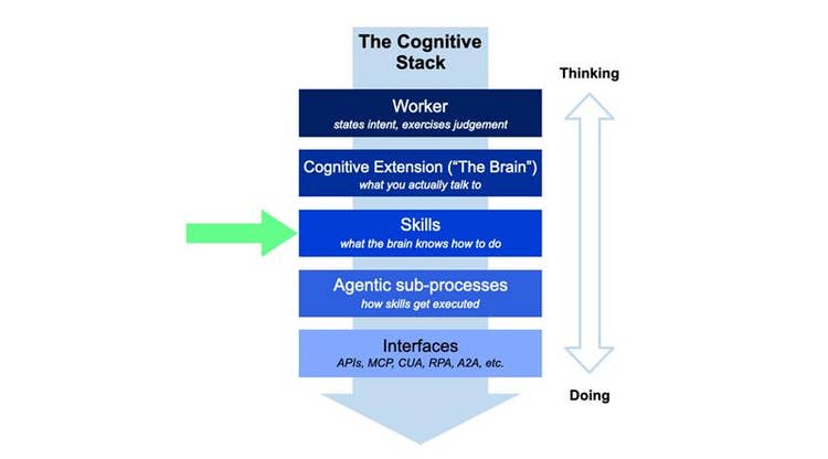 Simple Cognitive Stack