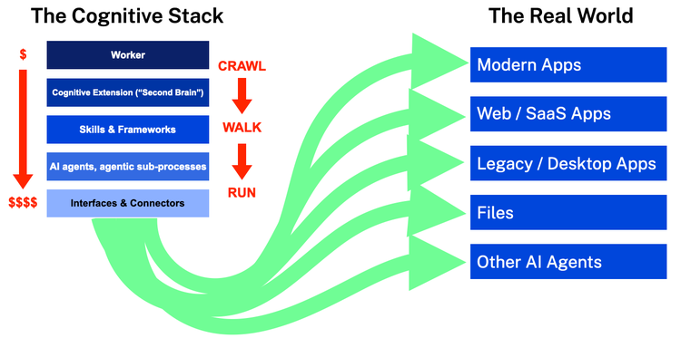 Cognitive Stack Crawl Walk Run