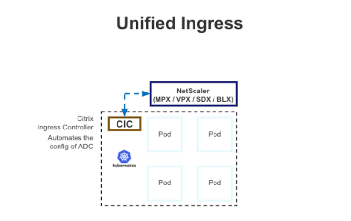Diagram of how NetScaler Ingress Controller works with microservices applications