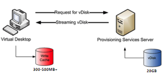 Citrix Provisioning Services