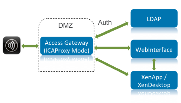 ICAProxy mode